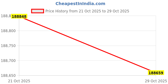 amazon.in Cisco C9130AXI-B Wireless Access Point - WiFi 6 Price History Graph from 21 Oct 2025 to 28 Oct 2025