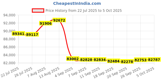 amazon.in Cisco Catalyst 9120AXI-B Wireless Access Point, Wi-Fi 6, 4x4 Dual 5GHz Radio, CleanAir with Cisco RF ASIC, MU-MIMO, PoE, Internal Antenna (C9120AXI-B) Price History Graph from 22 Jul 2025 to 5 Oct 2025