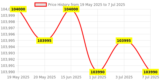 amazon.in CISCO Catalyst 9200 C9200L-24P-4G Layer 3 Switch - 24 X Gigabit Ethernet Network, 4 X Gigabit Ethernet Uplink - Manageable - Twisted Pair, Optical Fiber - Modular - 3 Layer Supported Price History Graph from 19 May 2025 to 7 Jul 2025
