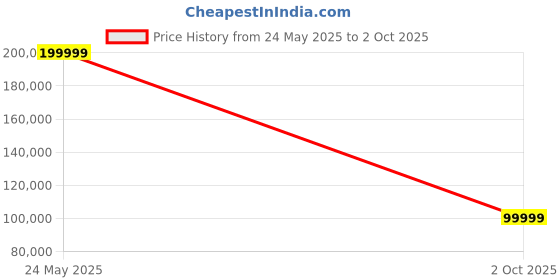 amazon.in CISCO CATALYST C8200-1N-4T ROUTER Price History Graph from 24 May 2025 to 2 Oct 2025