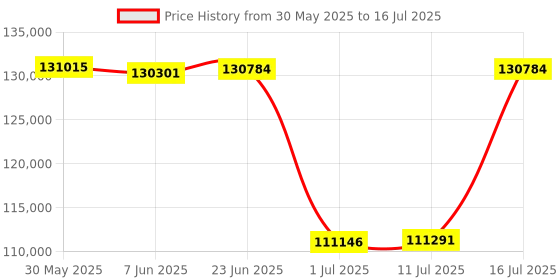 amazon.in Cisco Catalyst C9200L-STACK-KIT Stacking Kit cisco Price History Graph from 30 May 2025 to 16 Jul 2025