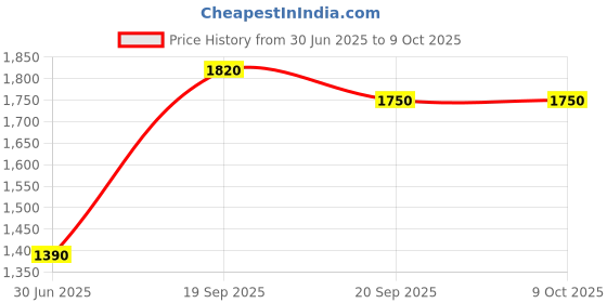 amazon.in Cisco Compliant Power Supply (CP-PWR-CUBE-3) Price History Graph from 30 Jun 2025 to 8 Oct 2025