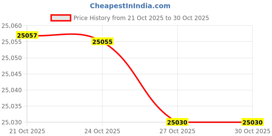 amazon.in Cisco CP-3905 Price History Graph from 21 Oct 2025 to 27 Oct 2025