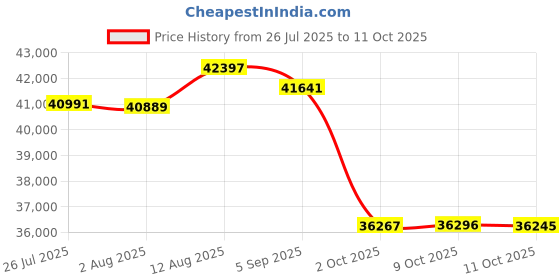 amazon.in CISCO CP-8811-K9 New Cisco CP-8811-K9 Price History Graph from 26 Jul 2025 to 11 Oct 2025