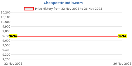 amazon.in Cisco CVR-X2-SFP TwinGig Converter Module Price History Graph from 22 Nov 2025 to 26 Nov 2025