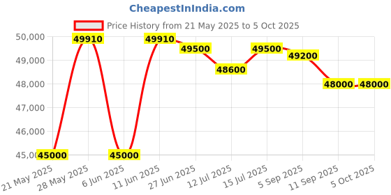 amazon.in cisco designed Cisco Business CBS350-24P-4G Managed Switch | 24 Port GE | PoE | 4x1G SFP | Limited Lifetime Protection (CBS350-24P-4G-NA cisco designed Price History Graph from 21 May 2025 to 5 Oct 2025