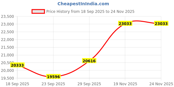 amazon.in Cisco Desk HD 1920 x 1080 Webcam, 8 Megapixel, Black (CD-DSKCAMD-C-US) Price History Graph from 18 Sep 2025 to 24 Nov 2025