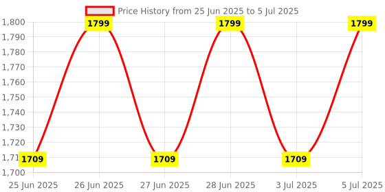 amazon.in Cisco GLC-SX-MMD SFP 1000Base-SX Short Haul Multimode Module with DOM Support Price History Graph from 25 Jun 2025 to 5 Jul 2025