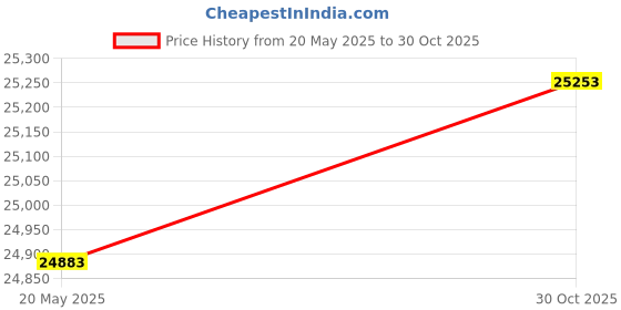 amazon.in Cisco Headset 522, Wired Dual On-Ear 3.5mm Headset with USB-C Adapter, Charcoal, 2-Year Limited Liability Warranty (CP-HS-W-522-USBC) Price History Graph from 20 May 2025 to 30 Oct 2025