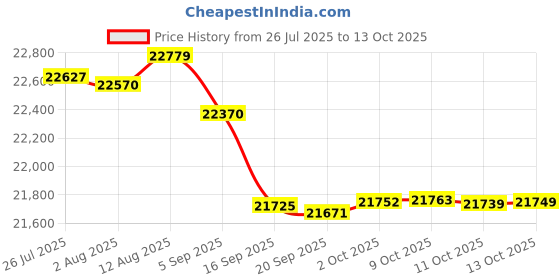 amazon.in Cisco IP Phone Cable Wall Mountable, Charcoal (CP-7811-K9=) Price History Graph from 26 Jul 2025 to 13 Oct 2025