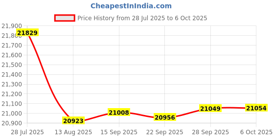 amazon.in Cisco Meraki MR33 Wave 2 Access Point (3 Radios, 2. 4GHz and 5GHz, Dual-Band, 802. 11ac, POE, Requires Cloud License) Price History Graph from 28 Jul 2025 to 6 Oct 2025