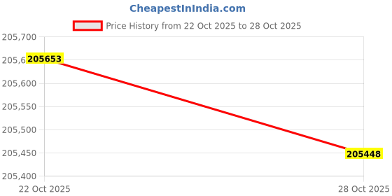amazon.in Cisco Meraki MR53 Dual-Band, 4x4:4, 802.11ac Wave 2 High Performance Wireless Access Point with 5 Years Enterprise License Price History Graph from 22 Oct 2025 to 26 Oct 2025