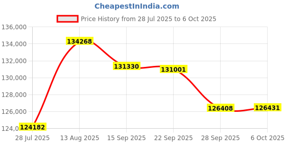 amazon.in Cisco Meraki MX65W-HW MX65W Cloud Managed Security Price History Graph from 28 Jul 2025 to 6 Oct 2025