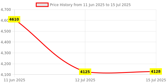 amazon.in Cisco Mounting Bracket for Wireless Access Point AIR-AP-BRACKET-2= cisco Price History Graph from 11 Jun 2025 to 15 Jul 2025
