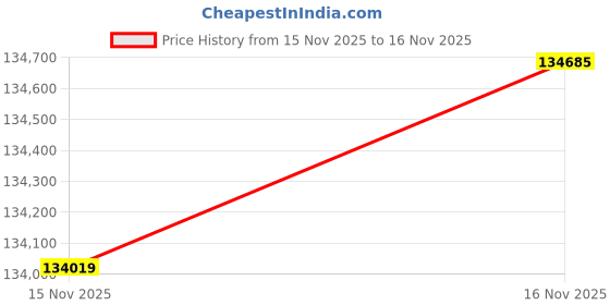 amazon.in Cisco MS220 24 Port 40Gbps L2 Cloud Managed Switch, Metal Case, RJ45 Interface, Compatible with Desktop, Laptop, Server, Printer Price History Graph from 15 Nov 2025 to 16 Nov 2025