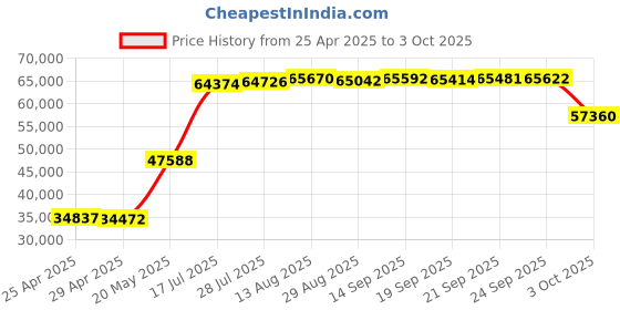 amazon.in Cisco Power over Ethernet Injector AIR-PWRINJ1500-2= Price History Graph from 25 Apr 2025 to 3 Oct 2025