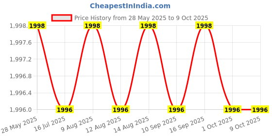 amazon.in Cisco SFP-10G-LR Cisco 10gb Sfp+ Lr Module, Smf Price History Graph from 28 May 2025 to 9 Oct 2025