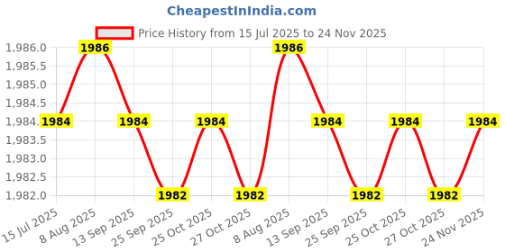 amazon.in Cisco SFP-10G-SR (10-2415-02) LC Connector Price History Graph from 15 Jul 2025 to 24 Nov 2025