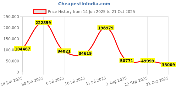 amazon.in Cisco SG550X-24P Stackable Managed Switch | 24 Gigabit Ethernet (GbE) Ports | 195W PoE | 2 x 10G Combo | 2 x SFP+ | L3 Dynamic Routing | Limited Lifetime Protection (SG550X-24P-K9-IN) Price History Graph from 14 Jun 2025 to 21 Oct 2025
