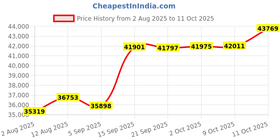 amazon.in Cisco Systems Cisco 8811 IP Phone with Multiplatform Firmware - CP-8811-3PCC-K9 Price History Graph from 2 Aug 2025 to 11 Oct 2025
