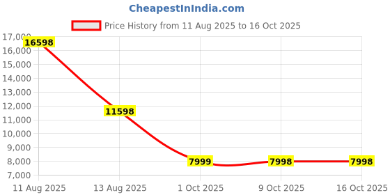 amazon.in Cisco Unified IP Phone 7945G Price History Graph from 11 Aug 2025 to 15 Oct 2025
