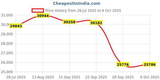 amazon.in Cisco WAP125 IEEE 802. 11ac 867 Mbit/s Wireless Access Point Price History Graph from 28 Jul 2025 to 6 Oct 2025