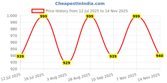 amazon.in Cisily Elegant Book Shelf - Perfect Book Organizer for Home Library - Sturdy Bookshelf for Books - Ideal Book Storage Solution for Living Room, Bedroom, or Office - Easy to Assemble Book Self (1) Price History Graph from 12 Jul 2025 to 14 Nov 2025
