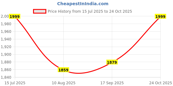amazon.in Cisily Elegant Book Shelf - Perfect Book Organizer for Home Library - Sturdy Bookshelf for Books - Ideal Book Storage Solution for Living Room, Bedroom, or Office - Easy to Assemble Book Self (3) Price History Graph from 15 Jul 2025 to 24 Oct 2025