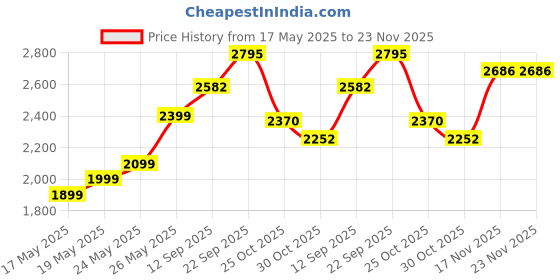 amazon.in Cisteen Stylus Pen for iPad with Faster Charge,Tilt Sensor Compatible with Apple (2018-2024) iPad Pro 11/13 M4,iPad Air 11/13 M2,iPad Pro 11/12.9 inch,iPad 10/9/8/7/6th,iPad Air 5/4/3rd,iPad Mini 6/5 Price History Graph from 17 May 2025 to 23 Nov 2025