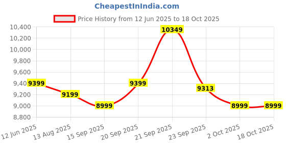 amazon.in Cite Rattan Jhula,Egg Swing For Balcony,Single Seater,Hanging Swing Chair With Stand & Cushion & Hook- Furniture Swing For Adults, Home Improvement (Standard,White&Brown) - 35.82 X 25.9 X 43.7 Inch cite Price History Graph from 12 Jun 2025 to 18 Oct 2025