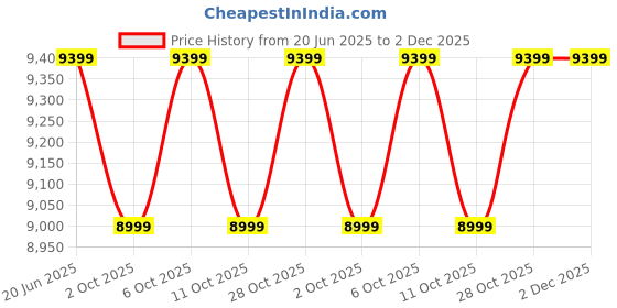 amazon.in CITE - Singal Seater Swing Chair Iron Rattan and Wicker Hard & Strong Swing for Garden (Standard (Standard) (Blue) Price History Graph from 20 Jun 2025 to 2 Dec 2025