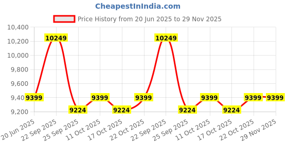 amazon.in CITE Singal Seater Swing Chair Iron Rattan and Wicker Hard & Strong Swing for Garden (Standard) (Standard) (Double Green) Price History Graph from 20 Jun 2025 to 29 Nov 2025