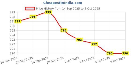 amazon.in Citicoline (CDP-Choline) - Citicoline Supplement for Brain & Cognitive Health, Focus, Attention, Memory Function - Non-GMO, Gluten Free, Vegetarian - 60 Capsules Price History Graph from 14 Sep 2025 to 8 Oct 2025