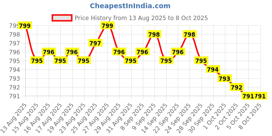 amazon.in Citicoline Supplements, CDP Choline, Citicoline 500mg Plus Tyrosine 50mg Per Serving, Optimized Dosage, 120 Capsules, 2 in 1 Formula, Dual Action Brain Supplement, Non-GMO Price History Graph from 13 Aug 2025 to 8 Oct 2025