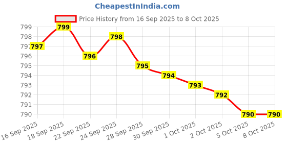 amazon.in Citicoline Supplements, CDP Choline, Citicoline 500mg Plus Tyrosine 50mg Per Serving, Optimized Dosage, 120 Capsules, 2 in 1 Formula, Dual Action Brain Supplement, Non-GMO Price History Graph from 16 Sep 2025 to 8 Oct 2025