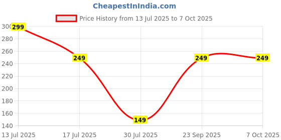 amazon.in citix Red Leggings for Women 2XL Size Cotton Lycra 4 Way Stretch Soft Fabric Comfortable Fit for Office Wear Daily Use and Casual Outfits citix Price History Graph from 13 Jul 2025 to 7 Oct 2025
