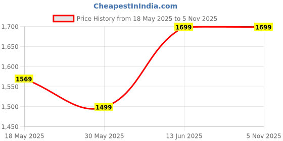 amazon.in citizen 40L Travel Hiking Backpack with Main Compartment, Quick-Access Pocket, Bottle Holders, Chest Strap, Cushioned Back, Breathable Fabric – Lightweight & Durable for Trekking & Adventure-Grey citizen Price History Graph from 18 May 2025 to 1 Nov 2025