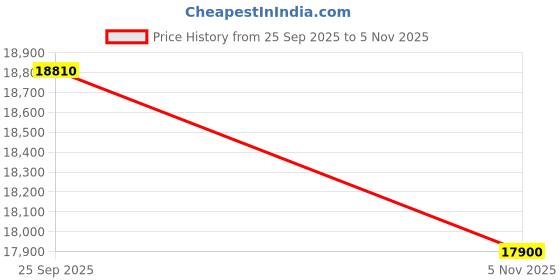 amazon.in Citizen Analog Blue Dial Men's Watch-AN8206-53L citizen Price History Graph from 25 Sep 2025 to 5 Nov 2025