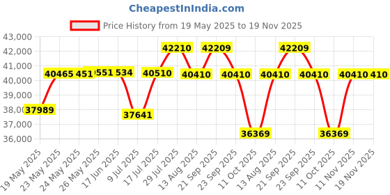 amazon.in citizen Analog Blue Dial Men's Watch-NK5010-51L citizen Price History Graph from 19 May 2025 to 19 Nov 2025