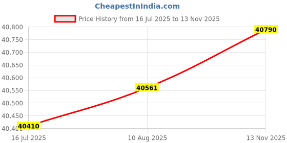 amazon.in citizen Analog Blue Dial Men's Watch-NY0161-63L citizen Price History Graph from 16 Jul 2025 to 13 Nov 2025