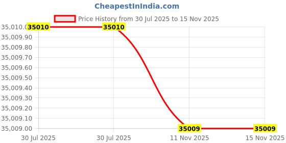 amazon.in citizen Analog Blue Dial Women's Watch-NJ0200-50L citizen Price History Graph from 30 Jul 2025 to 15 Nov 2025