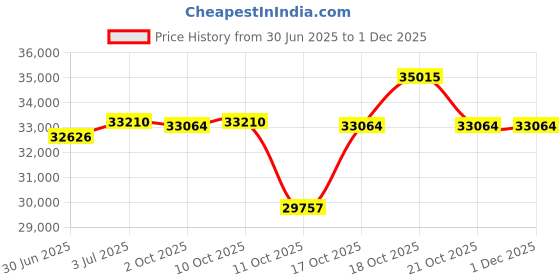 amazon.in citizen Analog Green Dial Women's Watch-NJ0200-50X citizen Price History Graph from 30 Jun 2025 to 29 Nov 2025