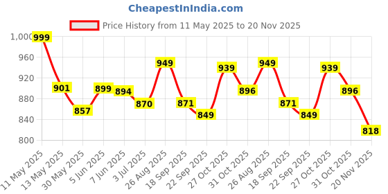 amazon.in citizen Avengers Reversible Raincoat for Men with Waterproof Pant, Inbuilt Hood & Carry Bag | Durable & Lightweight Rainsuit | Grey citizen Price History Graph from 11 May 2025 to 20 Nov 2025