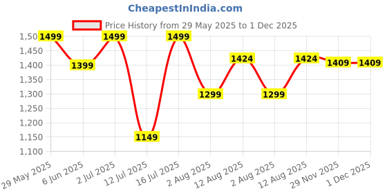 amazon.in citizen Avengers Tapping Windcheater Standard Length Jackets For Men With Inbuilt Hood & Carry Bag | Rubberised & Taffeta Fabric | Durable & Lightweight Rainsuit | Black citizen Price History Graph from 29 May 2025 to 29 Nov 2025