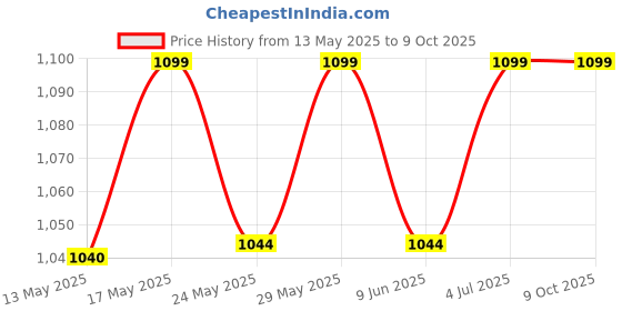 amazon.in citizen Captain America Polyester Raincoat for Men with Waterproof Pant, Adjustable Inbuilt Hood & Carry Bag | Durable & Lightweight Rainsuit with Large Mobile Pockets citizen Price History Graph from 13 May 2025 to 9 Oct 2025