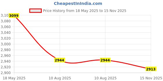 amazon.in citizen CitizenMeridian Transit Trolley Bag for Travel 58 cms Small Cabin Luggage Bag | Polyester Soft Sided Suitcase for Travel with 4 Spinner Wheel & Built-in Combination Lock (Blue) citizen Price History Graph from 18 May 2025 to 15 Nov 2025