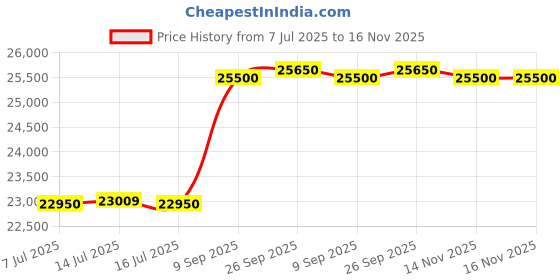 amazon.in citizen Eco-Drive Analog Mens Stainless Steel Watch Powered by Light - Octagon Shape Collection-BM7633-81X citizen Price History Graph from 7 Jul 2025 to 14 Nov 2025