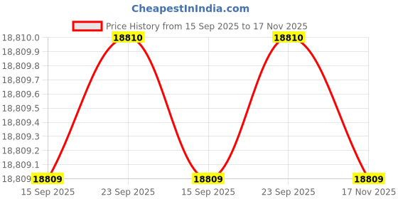 amazon.in citizen Eco-Drive Men's Watch - AU1060-51E citizen Price History Graph from 15 Sep 2025 to 17 Nov 2025