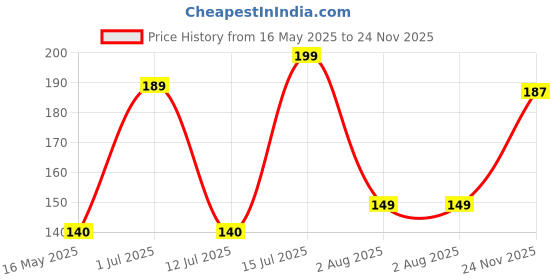 amazon.in citizen Eco-Friendly EVA Poncho Raincoat for Men & Women, Lightweight Waterproof Coat with Hood, Adjustable Drawstring, Button Closure & Easy Carry Pouch, Reusable & Durable Outdoor Rainwear citizen Price History Graph from 16 May 2025 to 24 Nov 2025