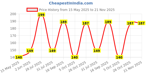 amazon.in citizen Eco-Friendly EVA Poncho Raincoat for Men & Women, Lightweight Waterproof Coat with Hood, Adjustable Drawstring, Button Closure & Easy Carry Pouch, Reusable & Durable Outdoor Rainwear citizen Price History Graph from 15 May 2025 to 20 Nov 2025